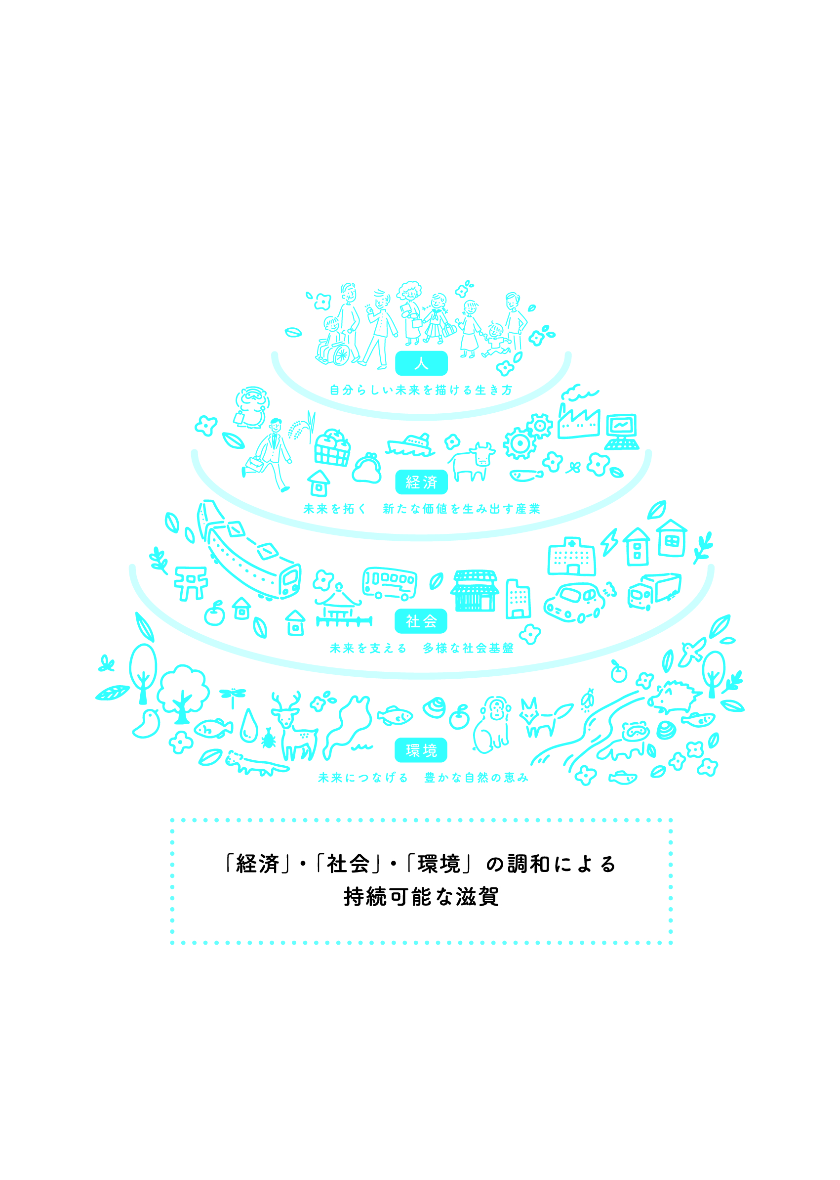 人、経済、社会、環境の4つの視点から持続可能な滋賀を描く基本構想イラスト